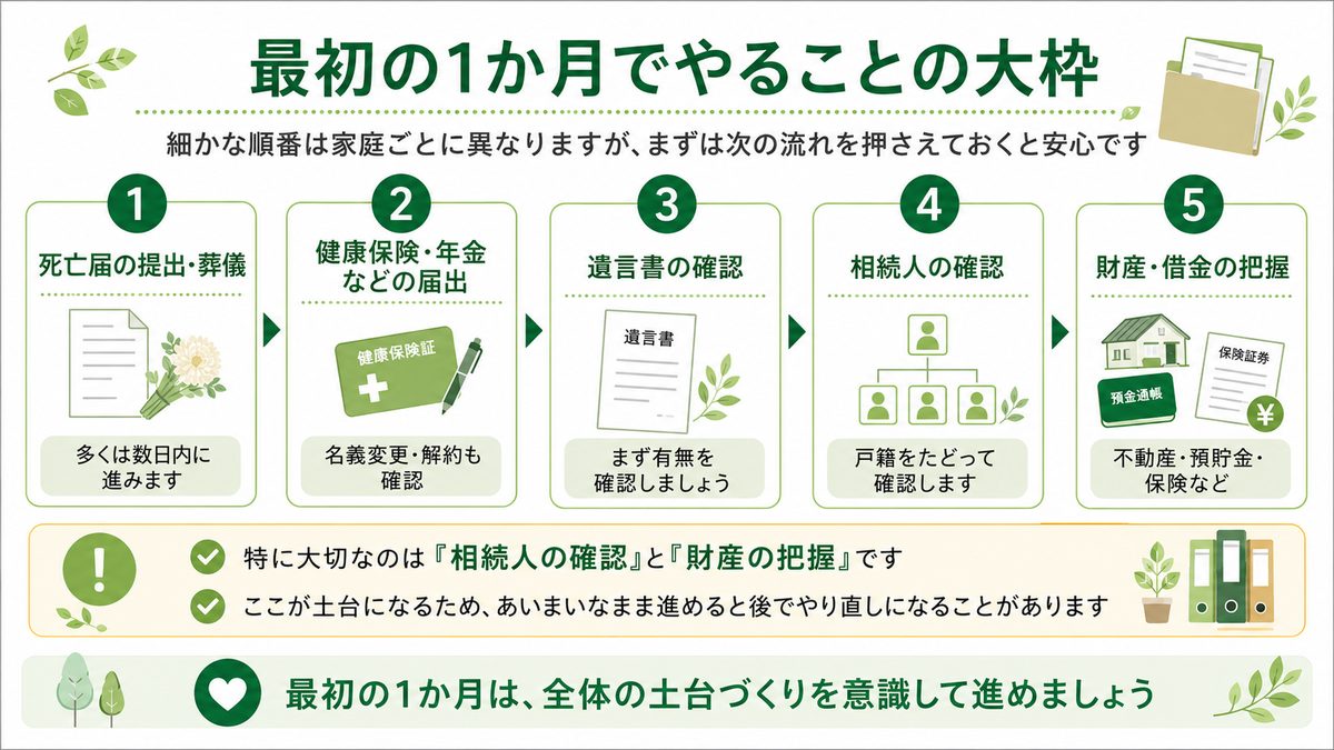 最初の1か月でやること5ステップ:死亡届・各種届出・遺言書の確認・相続人の確認・財産の把握