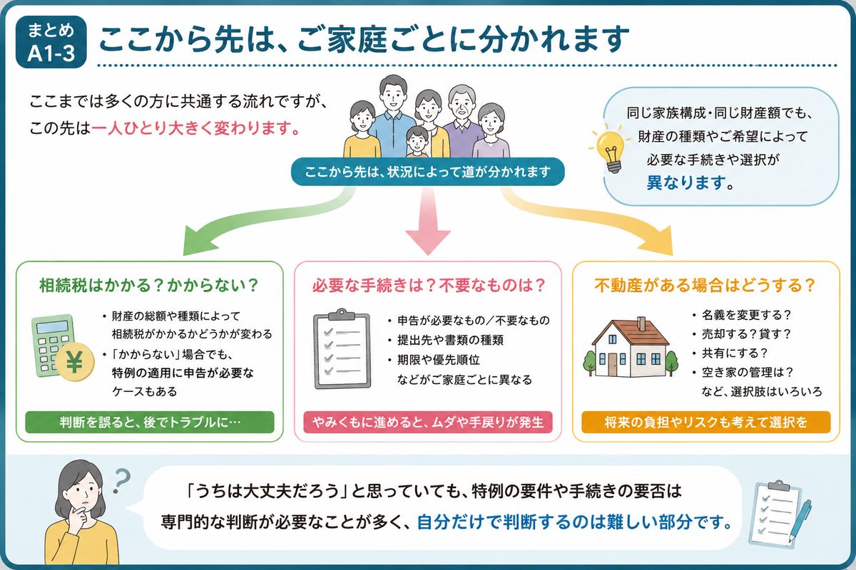 相続はここから先、ご家庭ごとに道が分かれる:相続税の要否・必要な手続き・不動産の扱い