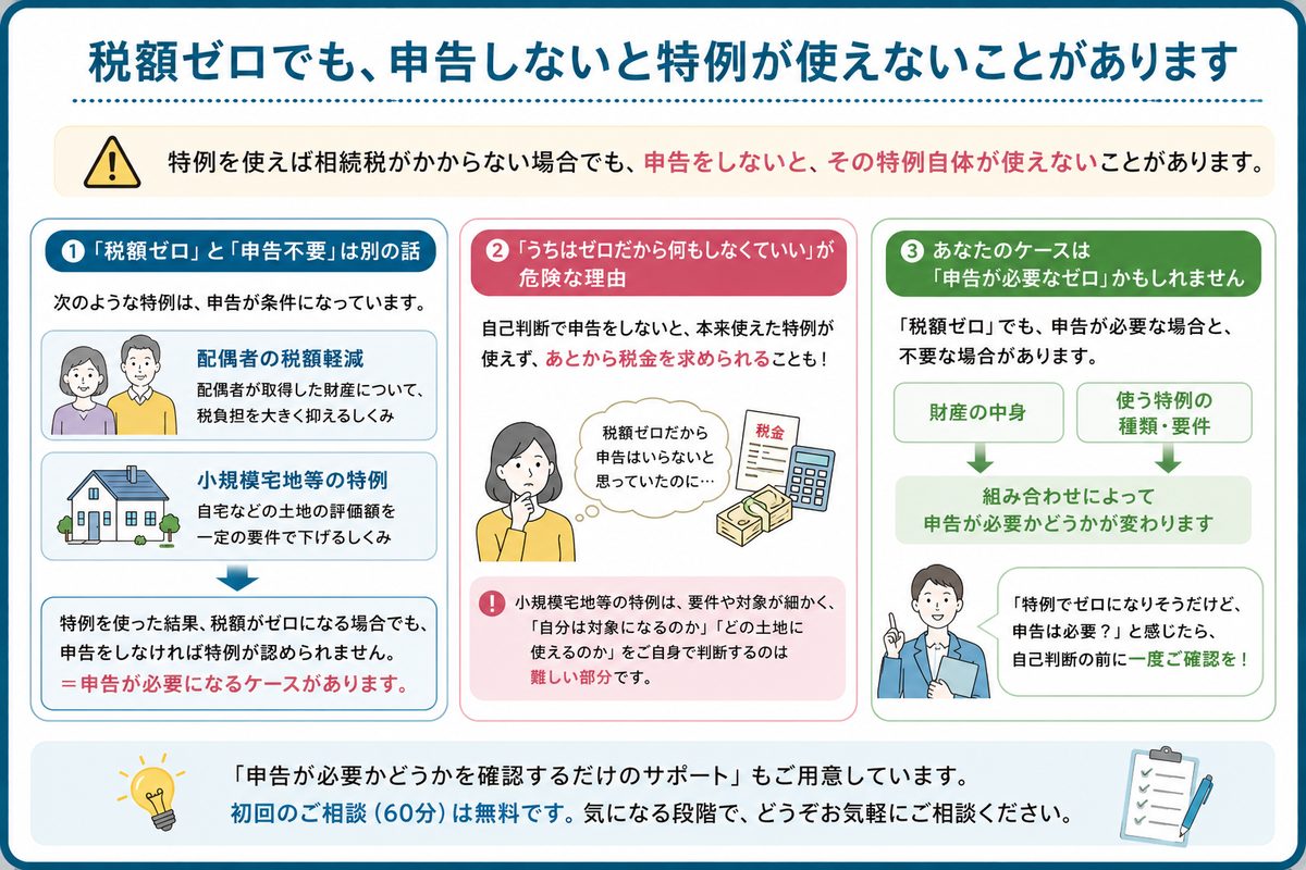 税額ゼロでも申告しないと特例が使えないことがある:配偶者の税額軽減・小規模宅地等の特例は申告が条件