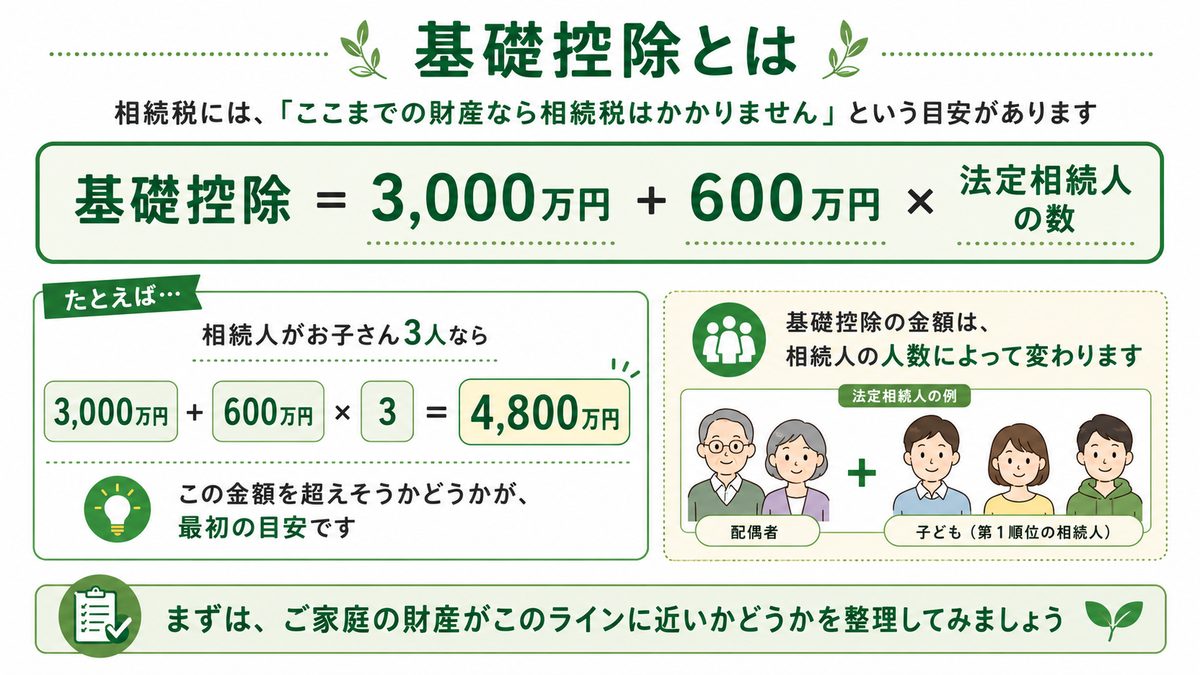 基礎控除とは:3,000万円+600万円×法定相続人の数