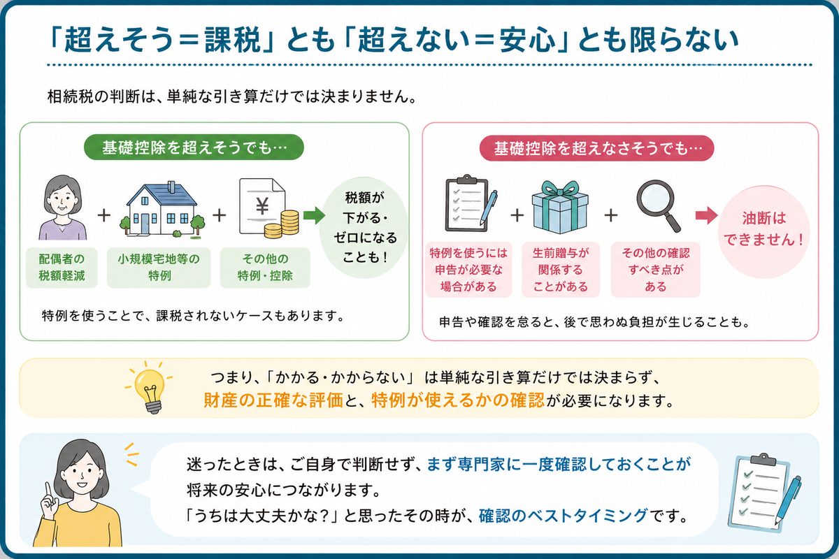 基礎控除を超えそうでも特例で下がる・超えなさそうでも油断できない