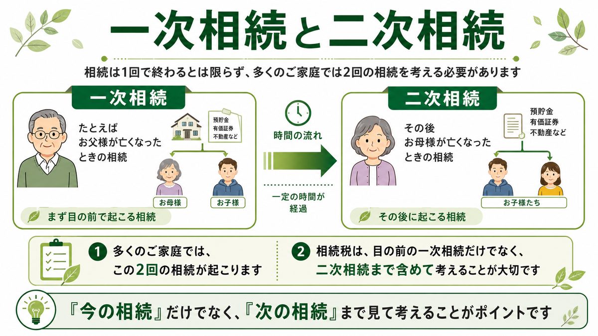 一次相続と二次相続:多くのご家庭では2回の相続が起こる