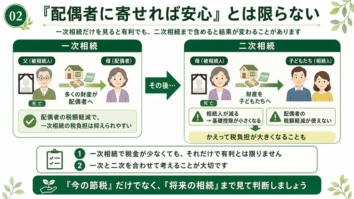 配偶者に寄せすぎると二次相続でかえって税負担が大きくなることも