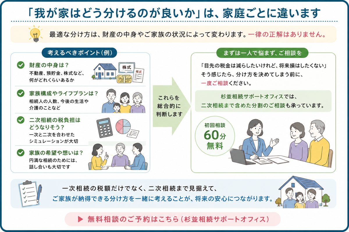 最適な分け方は財産の中身やご家族の状況で変わる:二次相続まで含めて検討を
