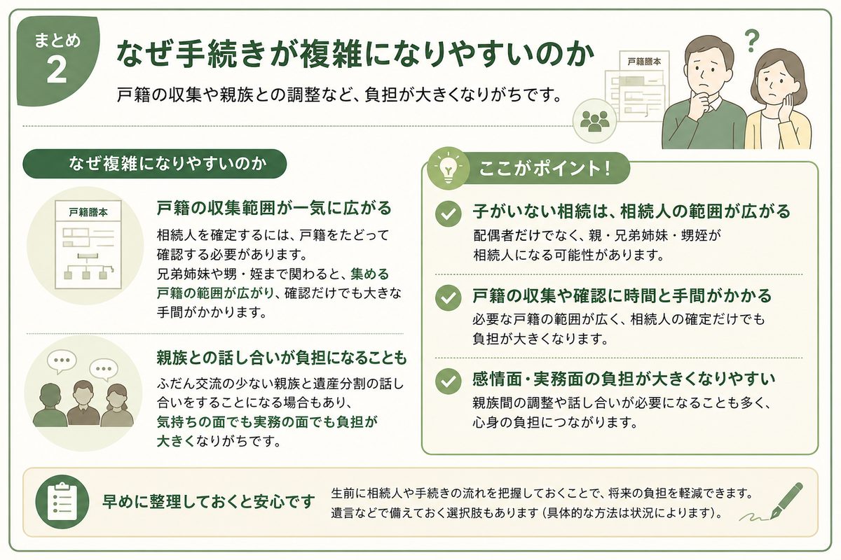 なぜ複雑：戸籍の収集範囲が広がり、親族との話し合いの負担も大きくなりがち