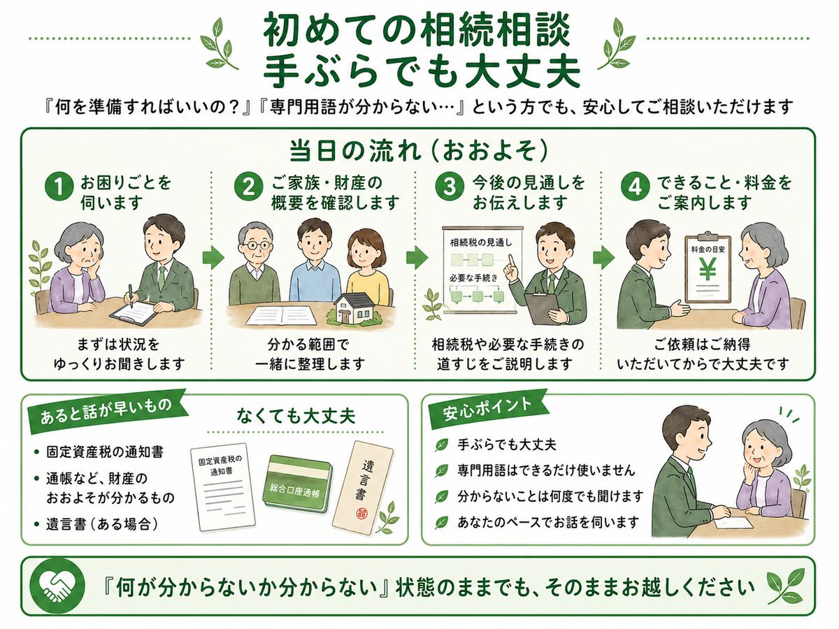初回相談当日の流れ4ステップ:お困りごと→概要確認→見通し→できること・料金